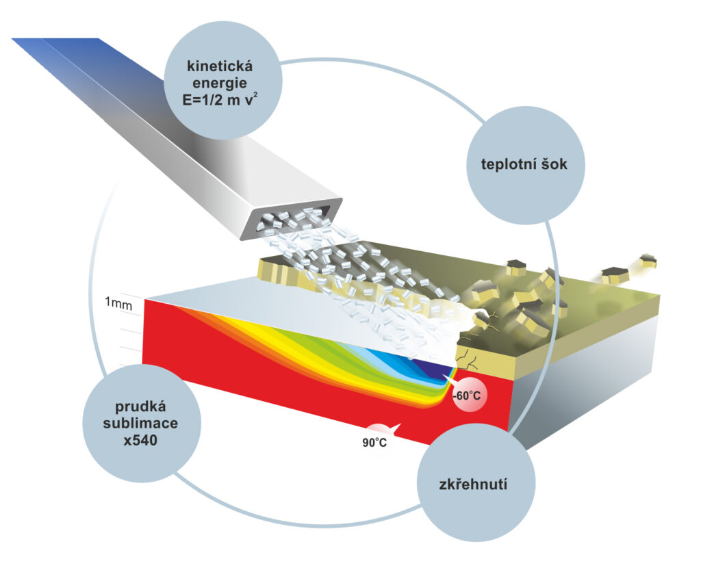 O tryskání suchým ledem je zájem v akademické sféře