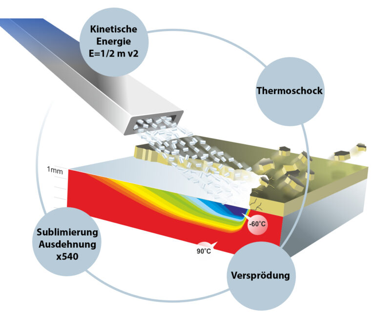 Trockeneisstrahlung schema