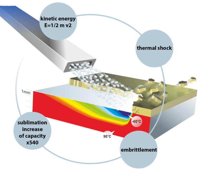 Dry ice blasting schematic